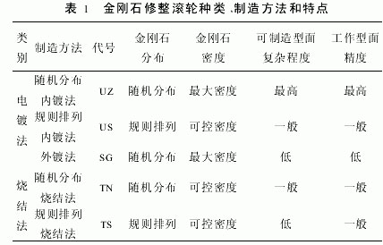 內電鍍金剛石修整滾輪技術的應用