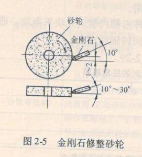 金剛石筆修整砂輪